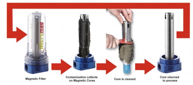 how to clean a magnetic filter