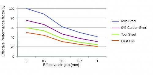 Effects of Air Gaps on Lifters