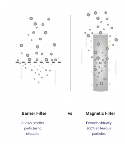 Vergleich zwischen Medien-Filtern und Magnetfiltern