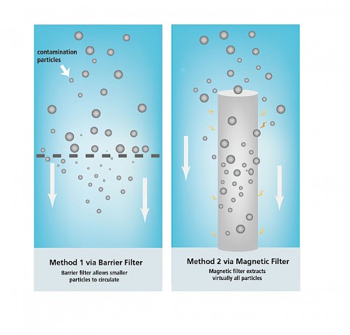 Funktionsweise der Industriefilter Medienfilter und Magnetfilter