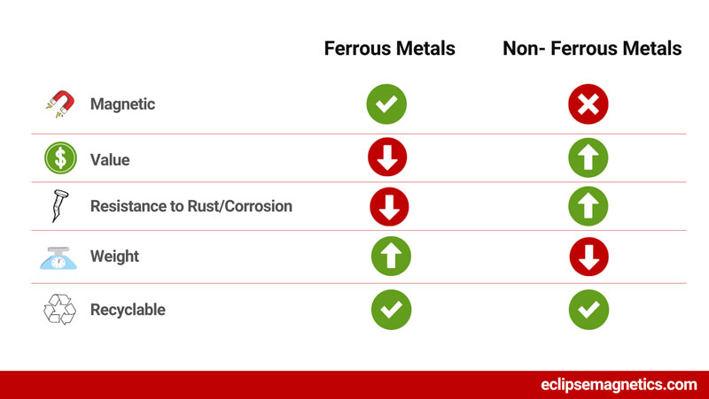 The Difference Between Ferrous & Non-Ferrous Metals Eclipse