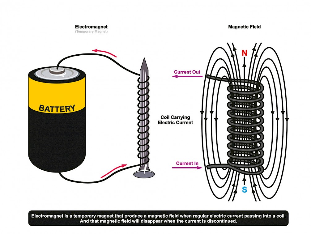 The Difference Between Electromagnets Permanent Magnets Eclipse Magnetics