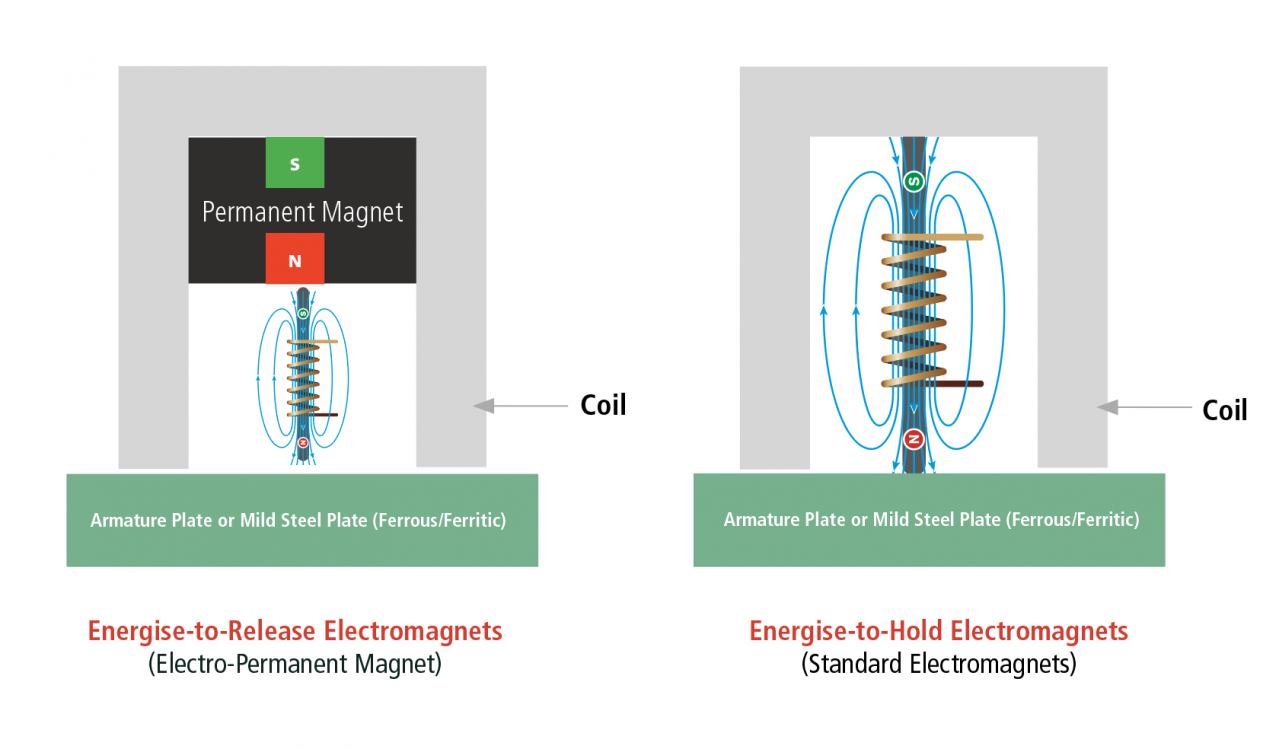 difference between magnet and electromagnet