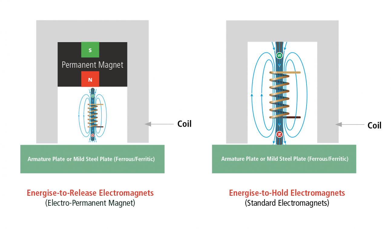 The Difference Between Electromagnets Permanent Magnets Eclipse Magnetics