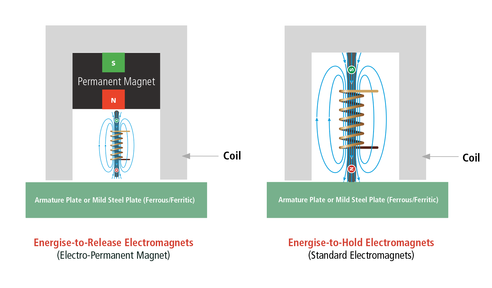 Permanent Magnetic Plates, Plate Magnet