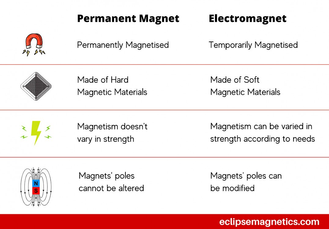 difference between electromagnet and permanent magnet