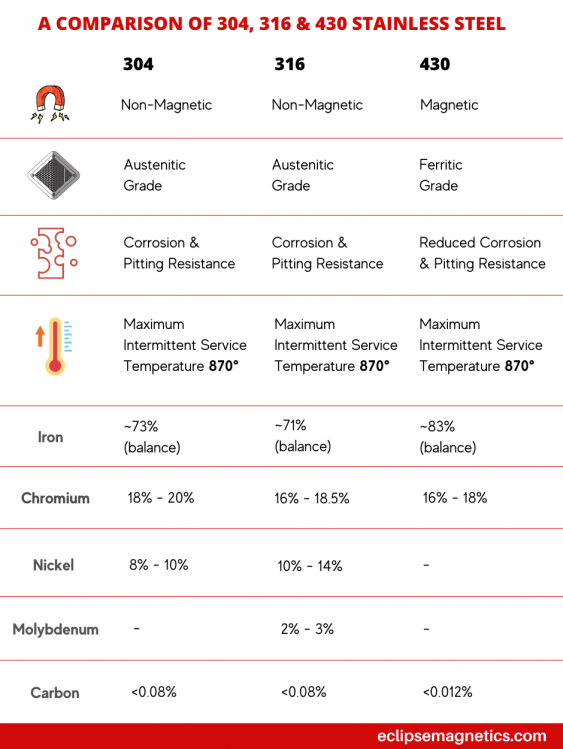 Kunstig Løs pels Is Stainless Steel Magnetic? | Eclipse Magnetics