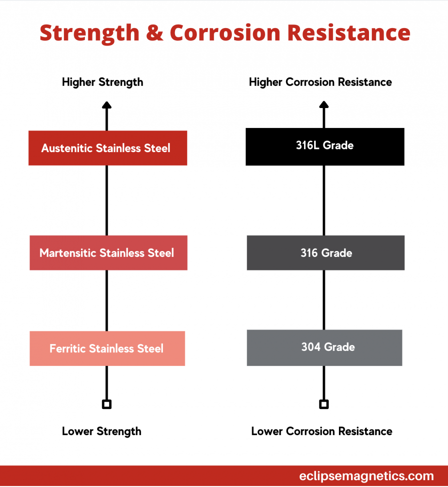 stainless steel strength corrosion resistance