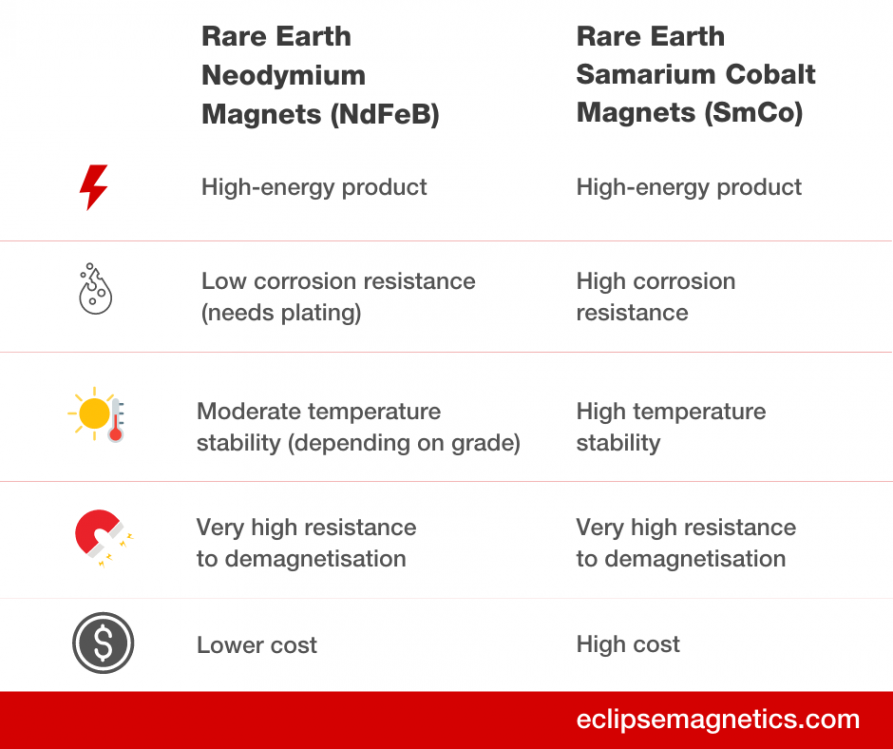 neodymium vs samarium cobalt magnets