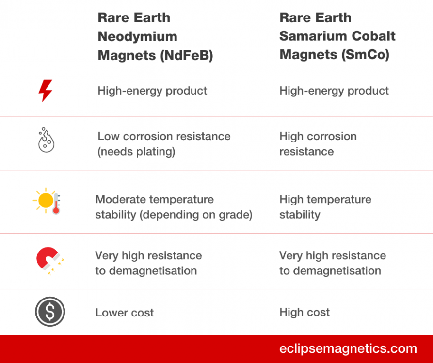 møbel Rastløs protestantiske Rare Earth Magnets vs Regular Magnets | Eclipse Magnetics