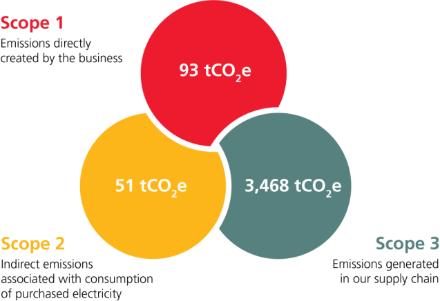 calculating emissions for net zero journey