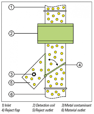 Gravity Feed System