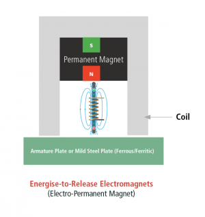energise to release electromagnets